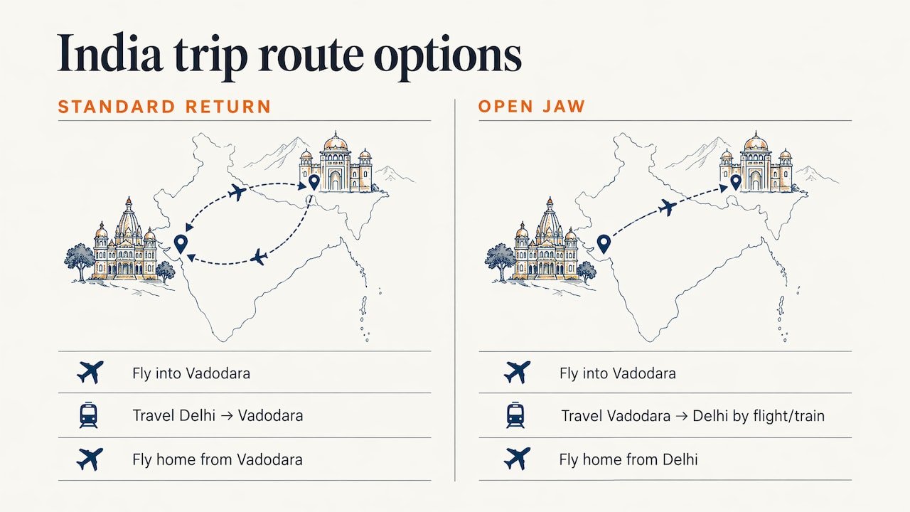 Standard return and open-jaw India routes compared